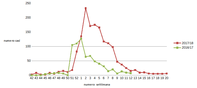 Grafico Influenza